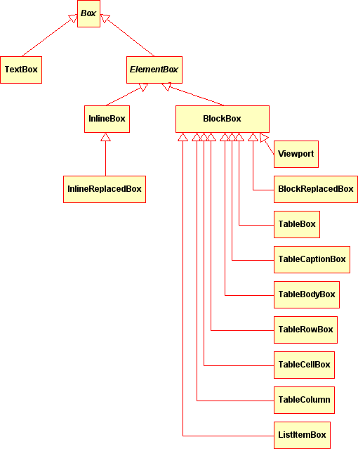 Box type hierarchy